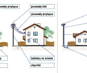 Modernizacja instalacji elektrycznej. Kiedy konieczna jest wymiana złącza oraz przyłącza elektrycznego?