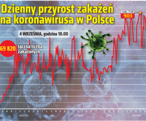 Koronawirus w Polsce - 04.09.2020