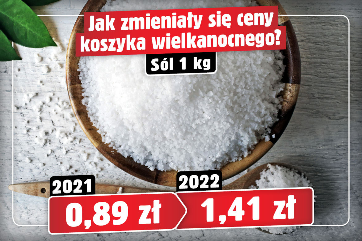 Tak zmieniały się ceny koszyka wielkanocnego