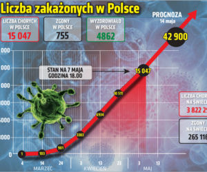 Koronawirus w Polsce. Najnowsze dane 7.05.2020 godz. 17:30