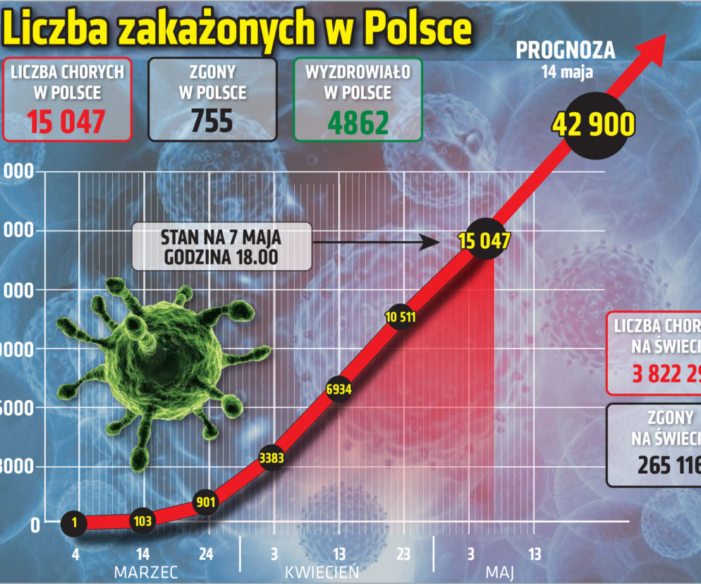 Koronawirus w Polsce. Najnowsze dane 7.05.2020 godz. 17:30