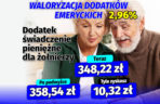 Waloryzacja dodatków emeryckich 2.96 proc.