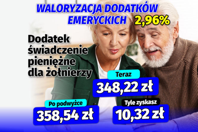 Waloryzacja dodatków emeryckich 2.96 proc.