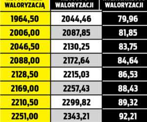 Waloryzacja będzie wyższa!