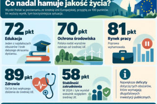 Jakość życia w Polsce