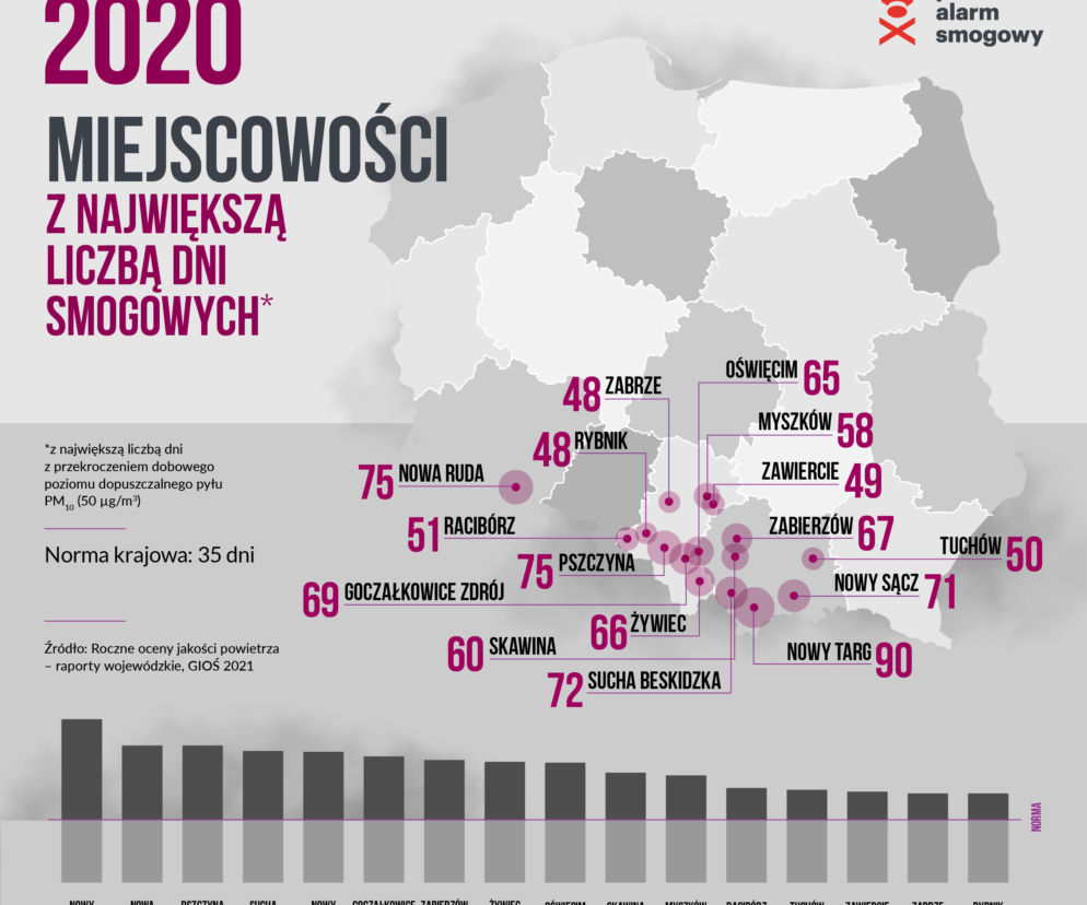 Kraków drugi rok z rzędu wygrywa ze smogiem. Starania przynoszą efekty