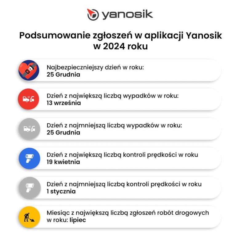 Zgłoszenia w aplikacji Yanosik