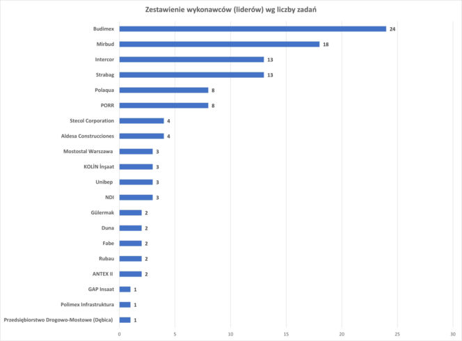 Zestawienie wykonawców według liczby zadań