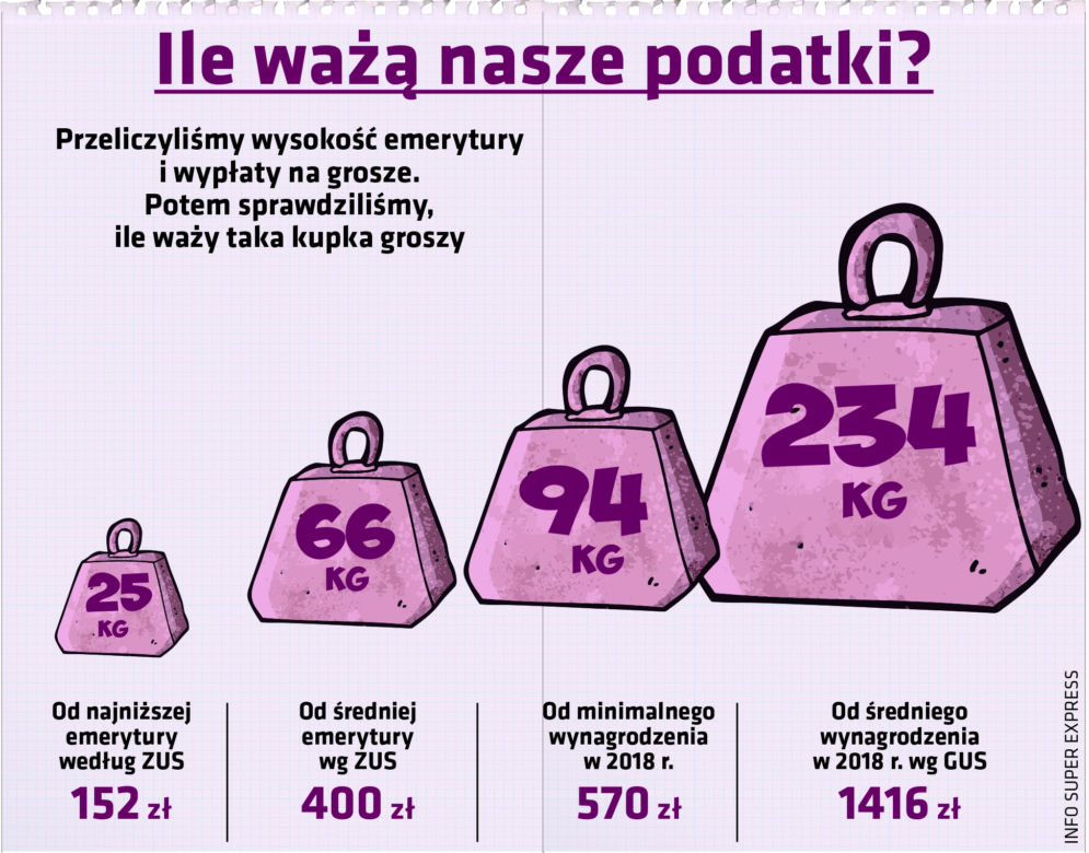 Ile waży wypłata/emerytura?