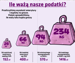 Ile waży wypłata/emerytura?