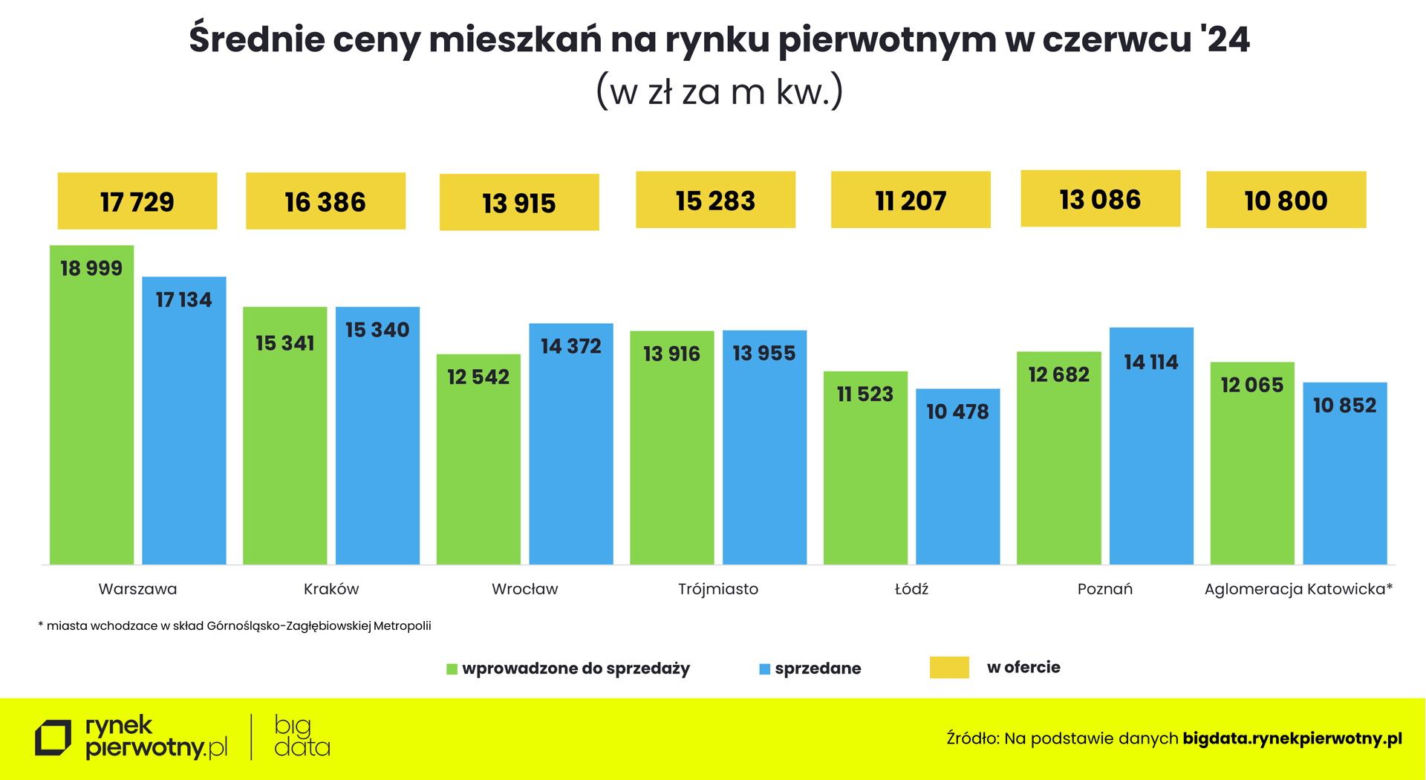 Ceny nowych mieszkań - czerwiec 2024