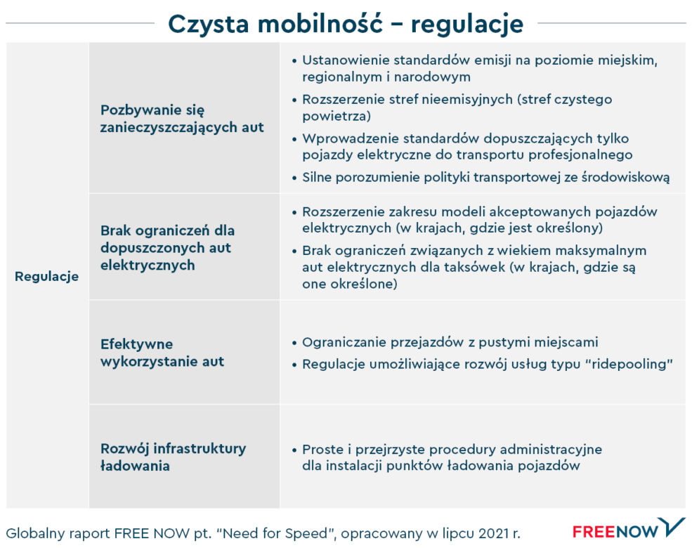 Czysta mobilność