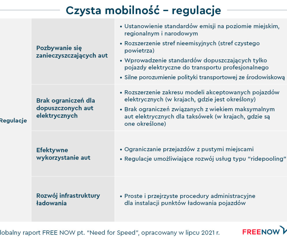 Czysta mobilność