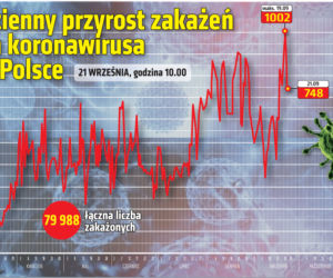 Koronawirus w Polsce. Statystyki, wykresy, grafiki: 21.09.2020