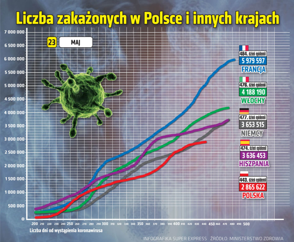 koronawirus w Polsce wykresy wirus Polska 2 23 5 2021