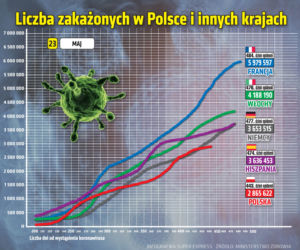 koronawirus w Polsce wykresy wirus Polska 2 23 5 2021