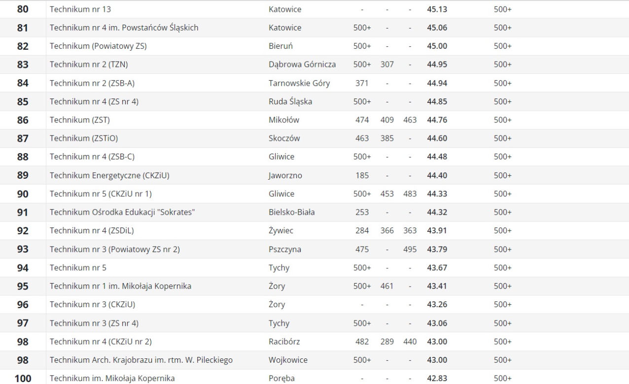 Ranking Perspektywy techników w województwie śląskim 2023 . Najlepsze technika na Śląsku