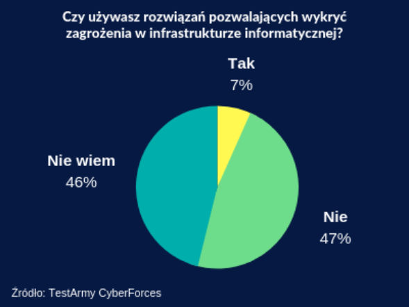 Cyberbezpieczeństwo