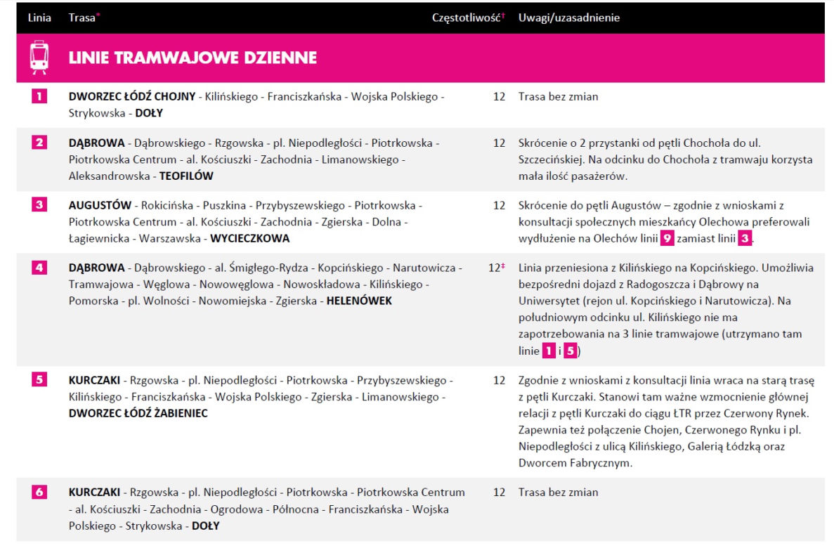 3 ZMIANY W KOMUNIKACJI MIEJSKIEJ W ŁODZI