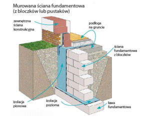 Ściany fundamentowe. Rodzaje i budowa ścian fundamentowych