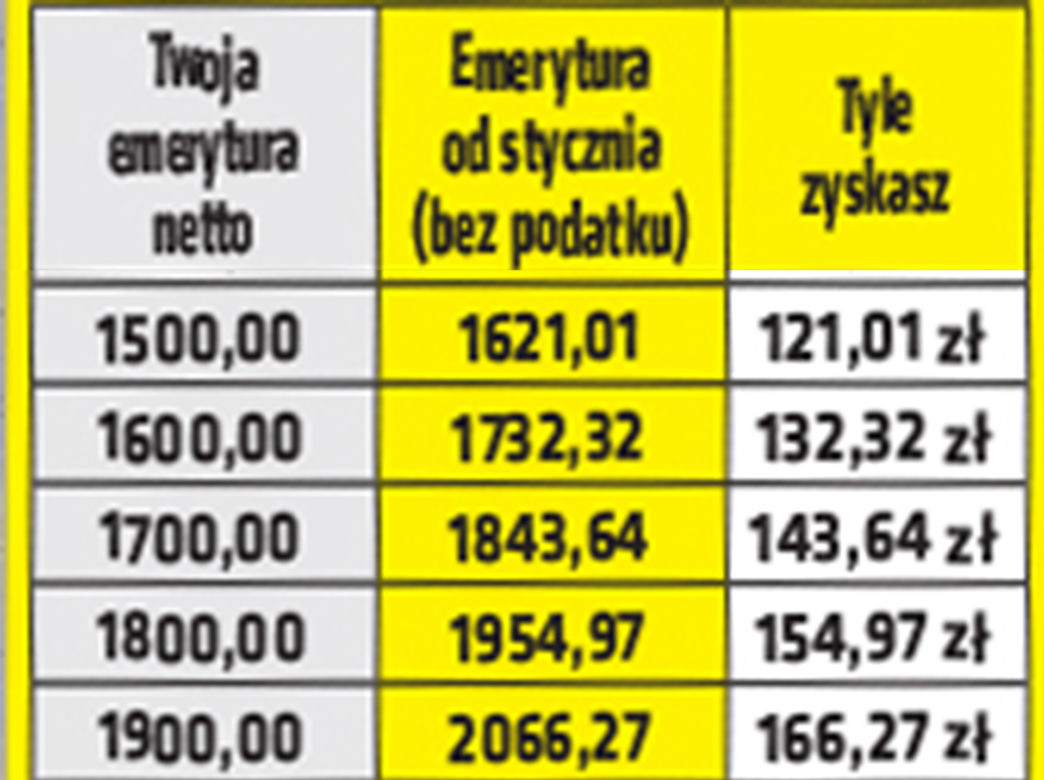 Emerycie tyle zyskasz na Polskim Ładzie!