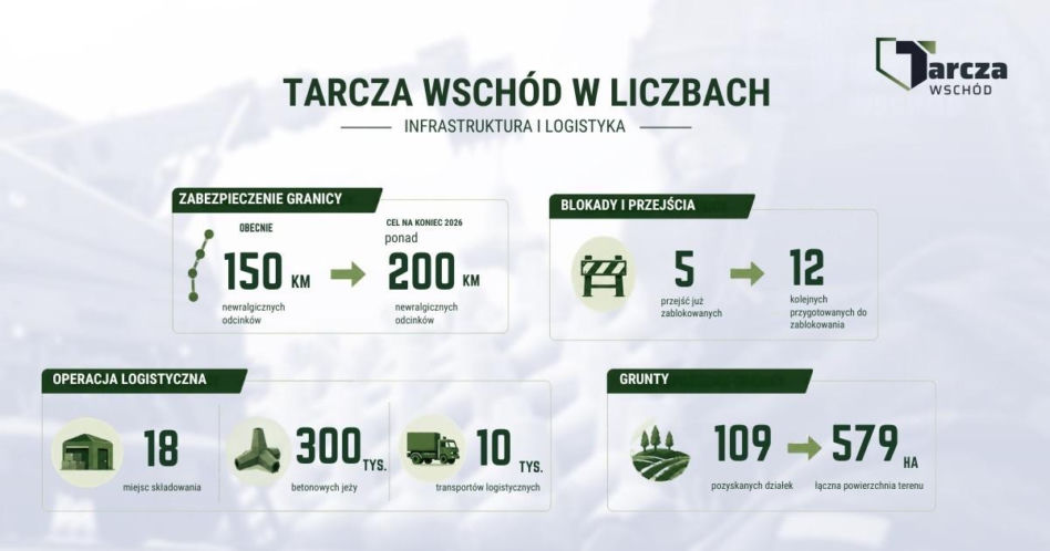 Tarcza Wschód po dwóch latach. Polska wzmacnia granicę