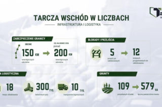 Tarcza Wschód po dwóch latach. Polska wzmacnia granicę