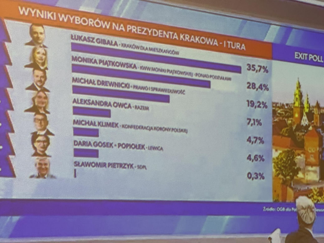 Wybory w Krakowie