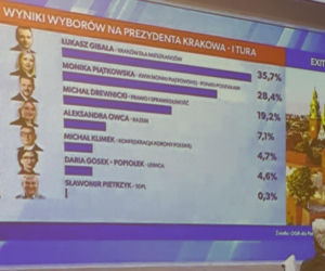 Wybory w Krakowie