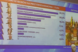 Posypały się komentarze po wyborach w Krakowie. W sieci wrze