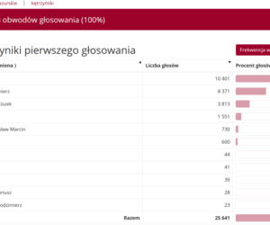 Wyniki wyborów prezydenckich 2020. Województwo warmińsko-mazurskie [POWIATY]