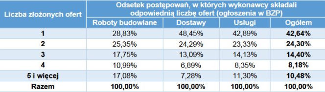 Rynek zamówień publicznych w 2017