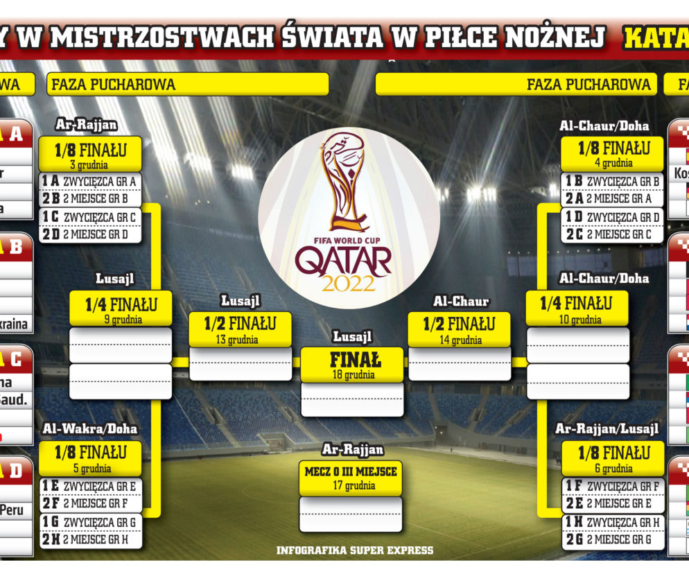 Drabinka Mistrzostwa Swiata w Katarze 2022