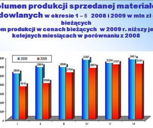 Wolumen produkcji sprzedanej materiałów budowlanych 