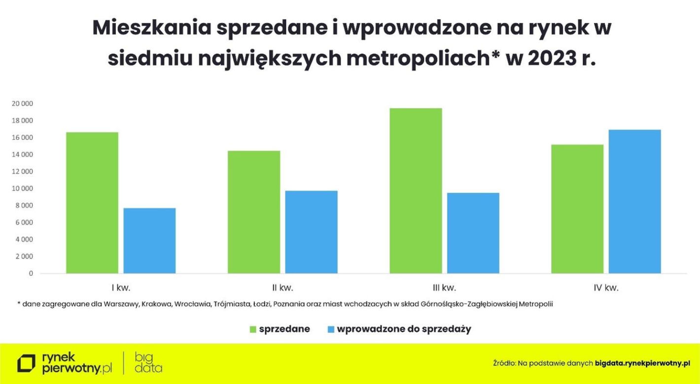 Wykresy podsumowujące rynek mieszkaniowy w 2023 r.