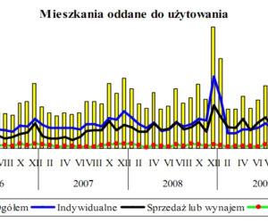 Mieszkania oddane  do użytkowania