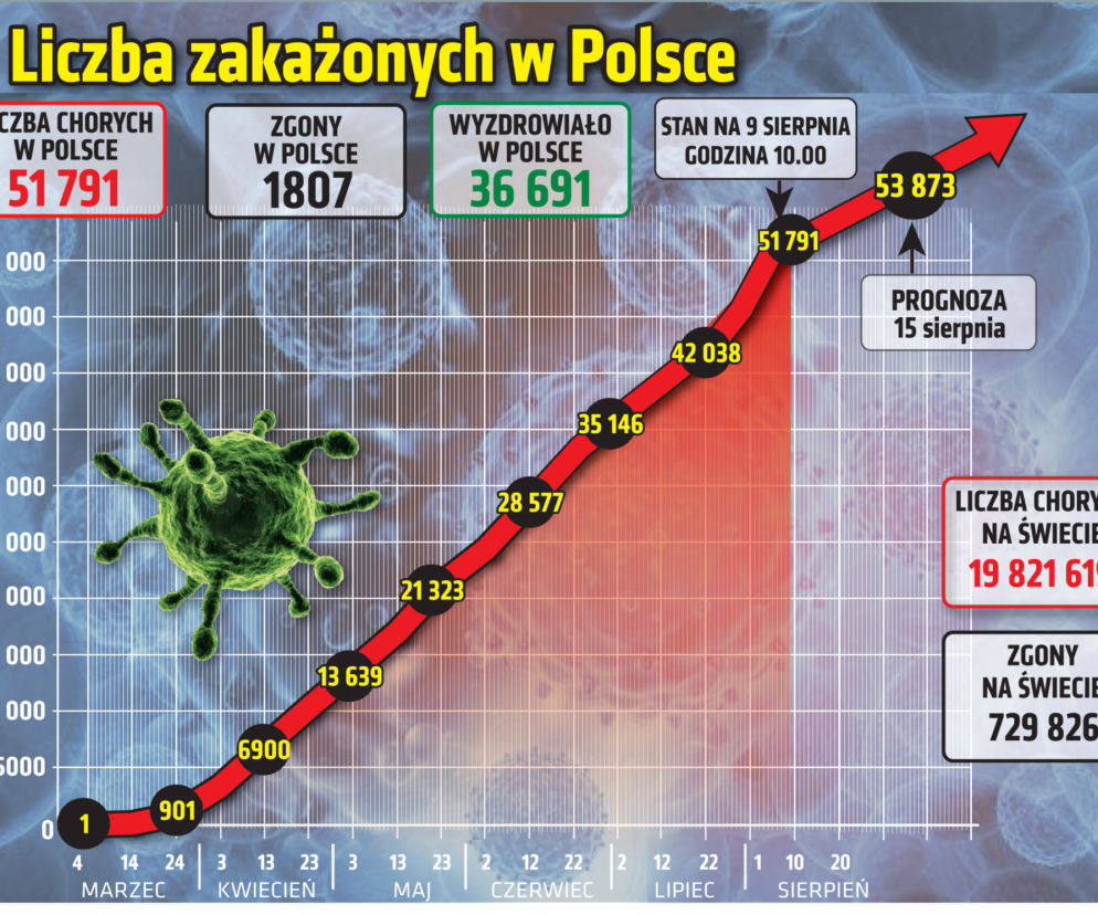 Koronawirus w Polsce (Dane 9.08.2020)