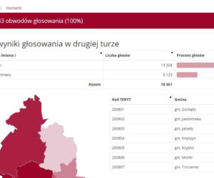 Wybory prezydenckie 2020: WYNIKI w woj. podlaskim - powiaty