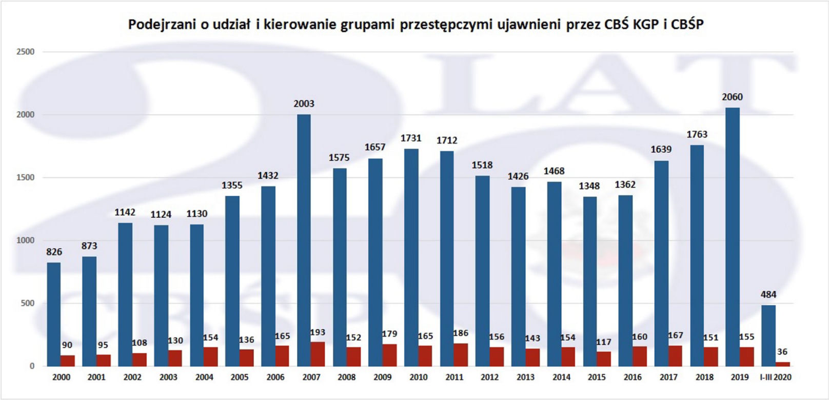 20 lat CBŚP