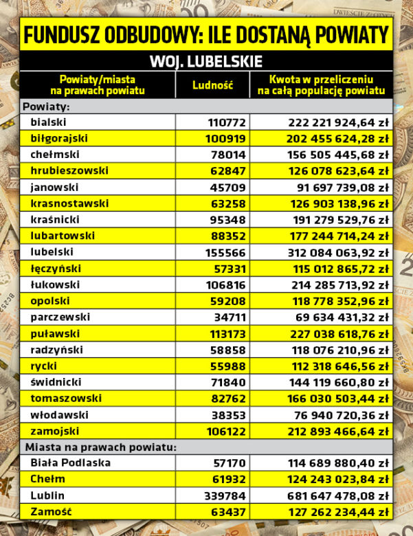 Unijny fundusz odbudowy - tyle dostaną powiaty