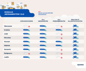 Rodzaje abonamentów i ulg - miasta powyżej 300 tys. złotych