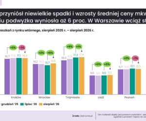 Tak zmieniły się ceny mieszkań w największych miastach. Nie wszędzie są podwyżki