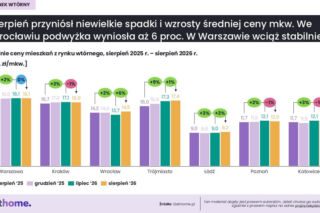 Tak zmieniły się ceny mieszkań w największych miastach. Nie wszędzie są podwyżki