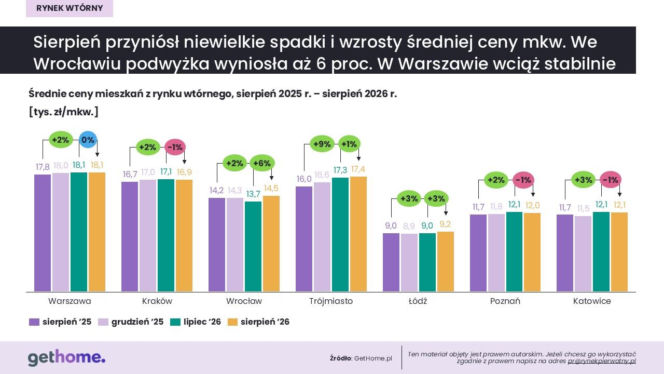 Tak zmieniły się ceny mieszkań w największych miastach. Nie wszędzie są podwyżki