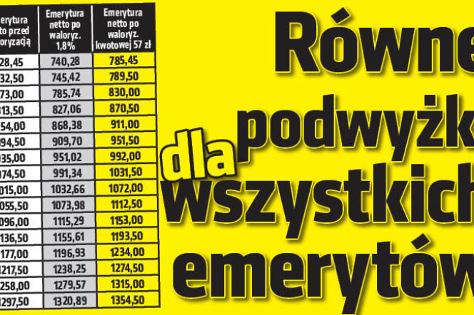 Równe podwyżki dla wszystkich emerytów