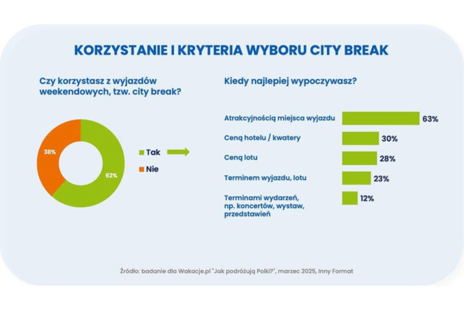 Korzystanie i kryteria wyboru city break