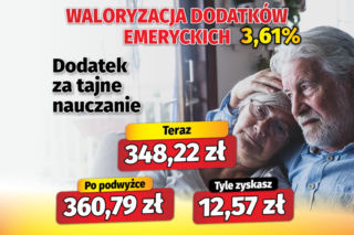 Waloryzacja dodatków emeryckich 3,61 proc.