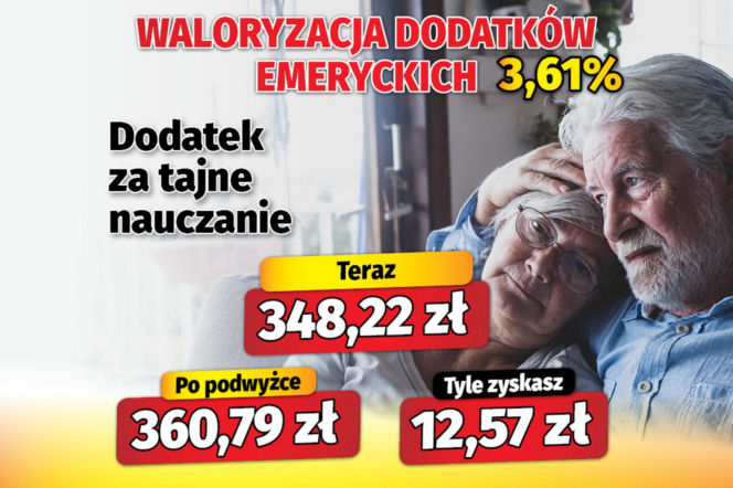 Waloryzacja dodatków emeryckich 3,61 proc.