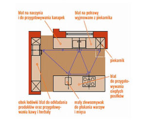 Kuchnia. Jak urządzić piękną i wygodną kuchnię?