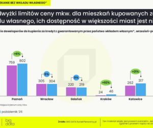 Wyższe limity cen w programie mieszkaniowym „bez wkładu własnego”. W Łodzi ponad tysiąc lokali, w Krakowie niespełna 50